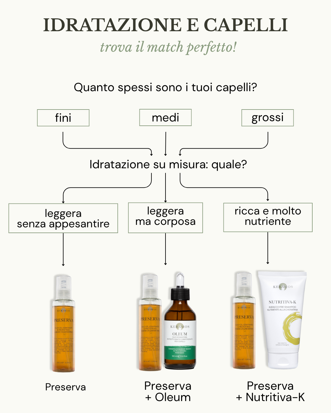 OLEUM Olio riparatore, ristrutturante e rinforzante per capelli 100ml